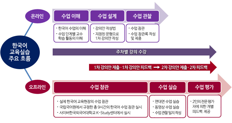 CUFS �ѱ����к� 5���� ���� �ѱ�����ǽ��� �ֿ� �帧 �̹��� �Դϴ�.