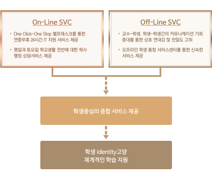 ���̹��ѱ��ܱ�����б� ������ Ư¡-On&Off Line ���� ���� �̹����Դϴ�.