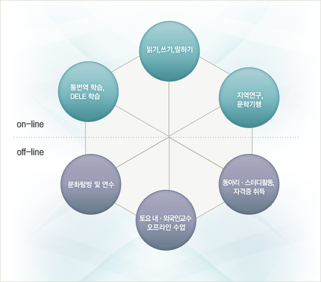 On-line �н�, Off-line �н� �ȳ� �̹��� �Դϴ�.